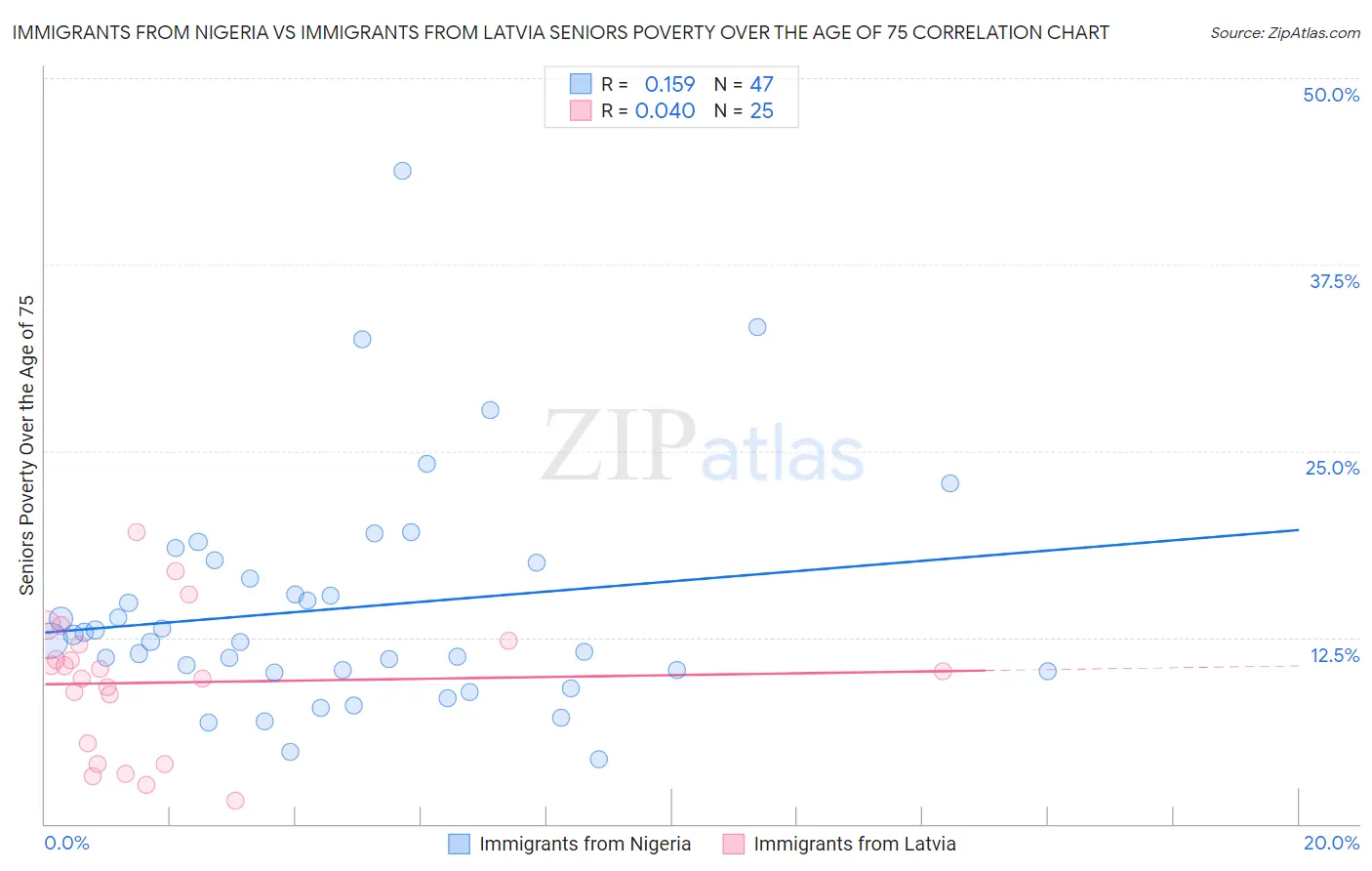 Immigrants from Nigeria vs Immigrants from Latvia Seniors Poverty Over the Age of 75