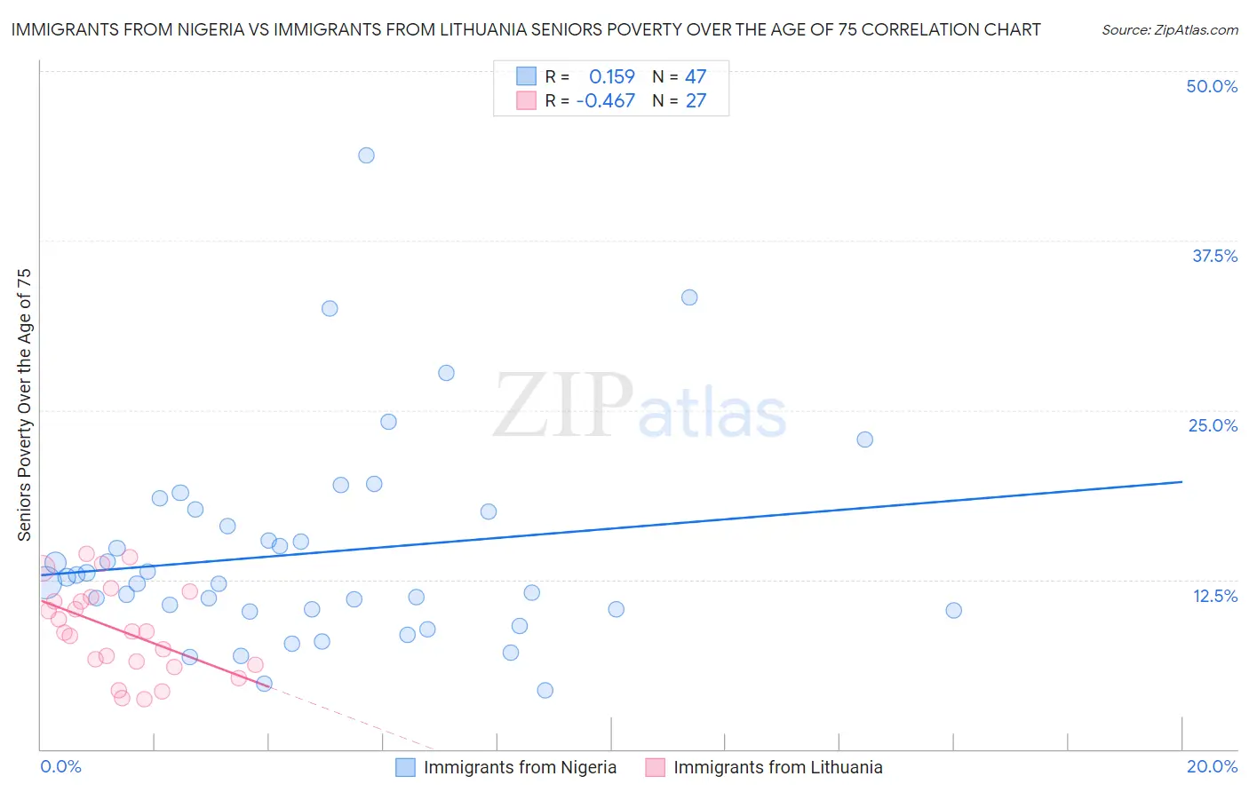 Immigrants from Nigeria vs Immigrants from Lithuania Seniors Poverty Over the Age of 75