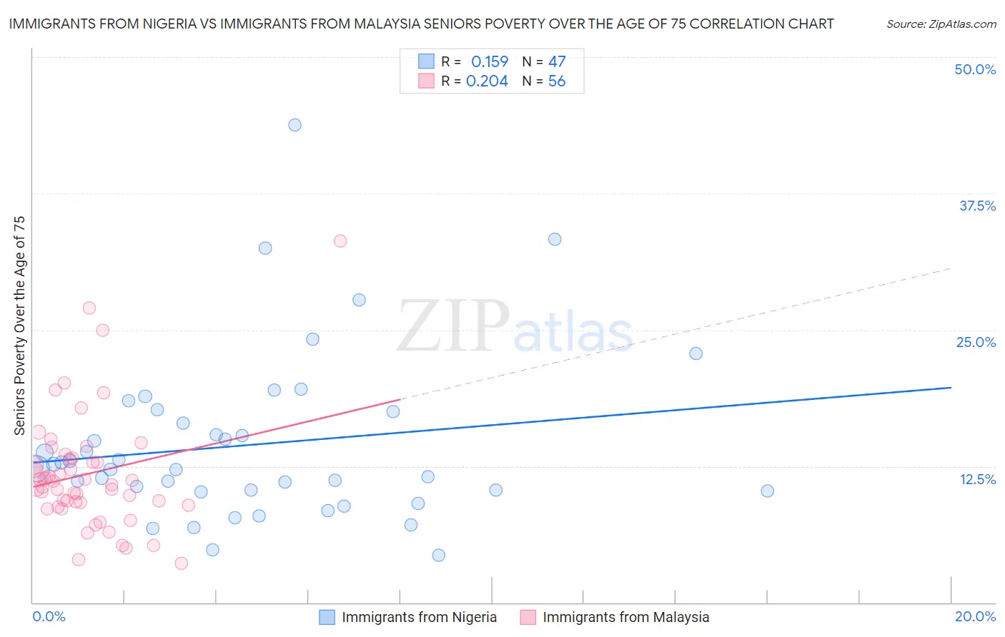Immigrants from Nigeria vs Immigrants from Malaysia Seniors Poverty Over the Age of 75