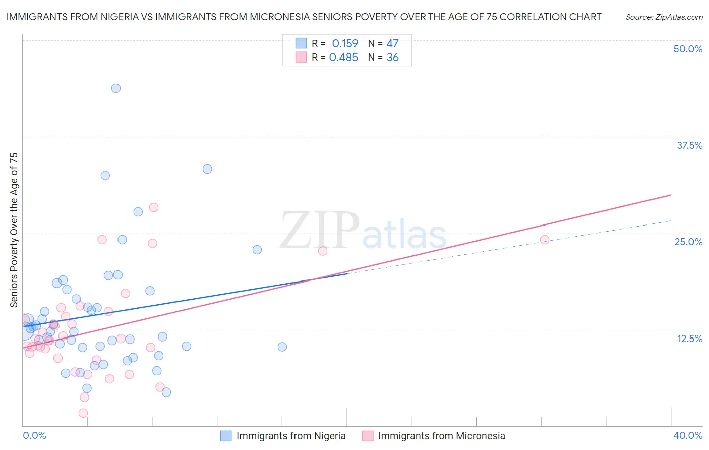 Immigrants from Nigeria vs Immigrants from Micronesia Seniors Poverty Over the Age of 75