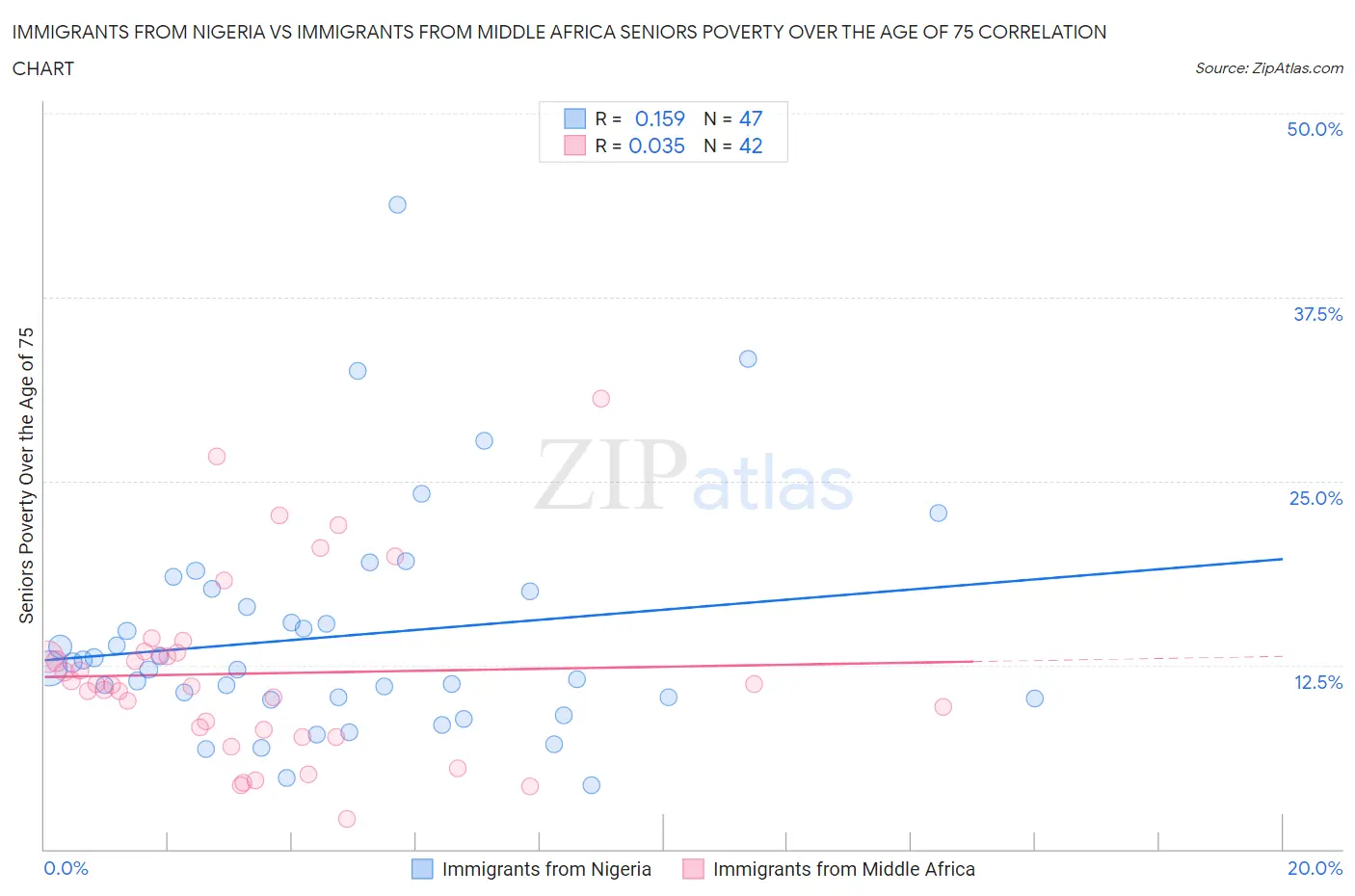 Immigrants from Nigeria vs Immigrants from Middle Africa Seniors Poverty Over the Age of 75