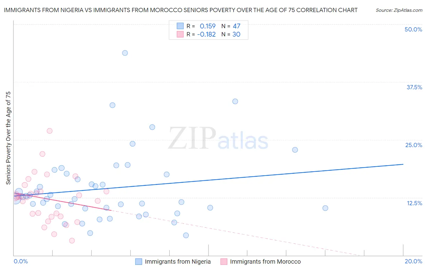 Immigrants from Nigeria vs Immigrants from Morocco Seniors Poverty Over the Age of 75