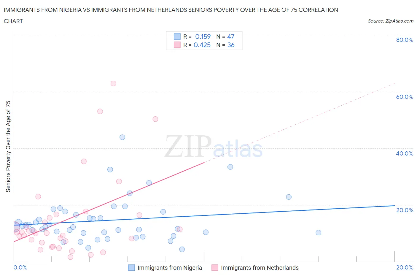 Immigrants from Nigeria vs Immigrants from Netherlands Seniors Poverty Over the Age of 75