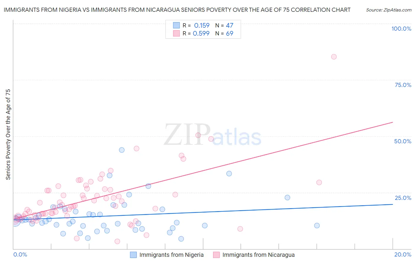 Immigrants from Nigeria vs Immigrants from Nicaragua Seniors Poverty Over the Age of 75