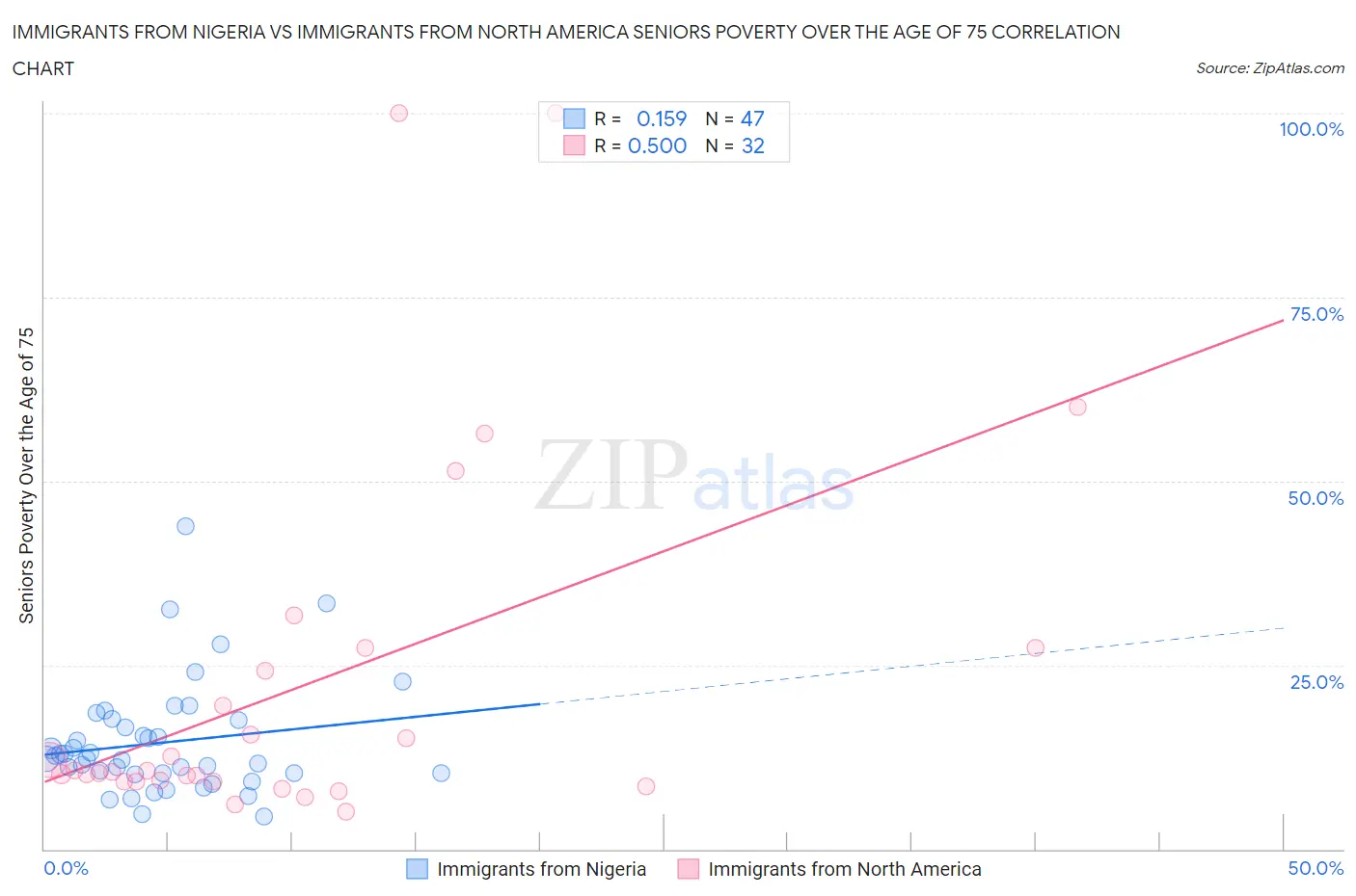 Immigrants from Nigeria vs Immigrants from North America Seniors Poverty Over the Age of 75