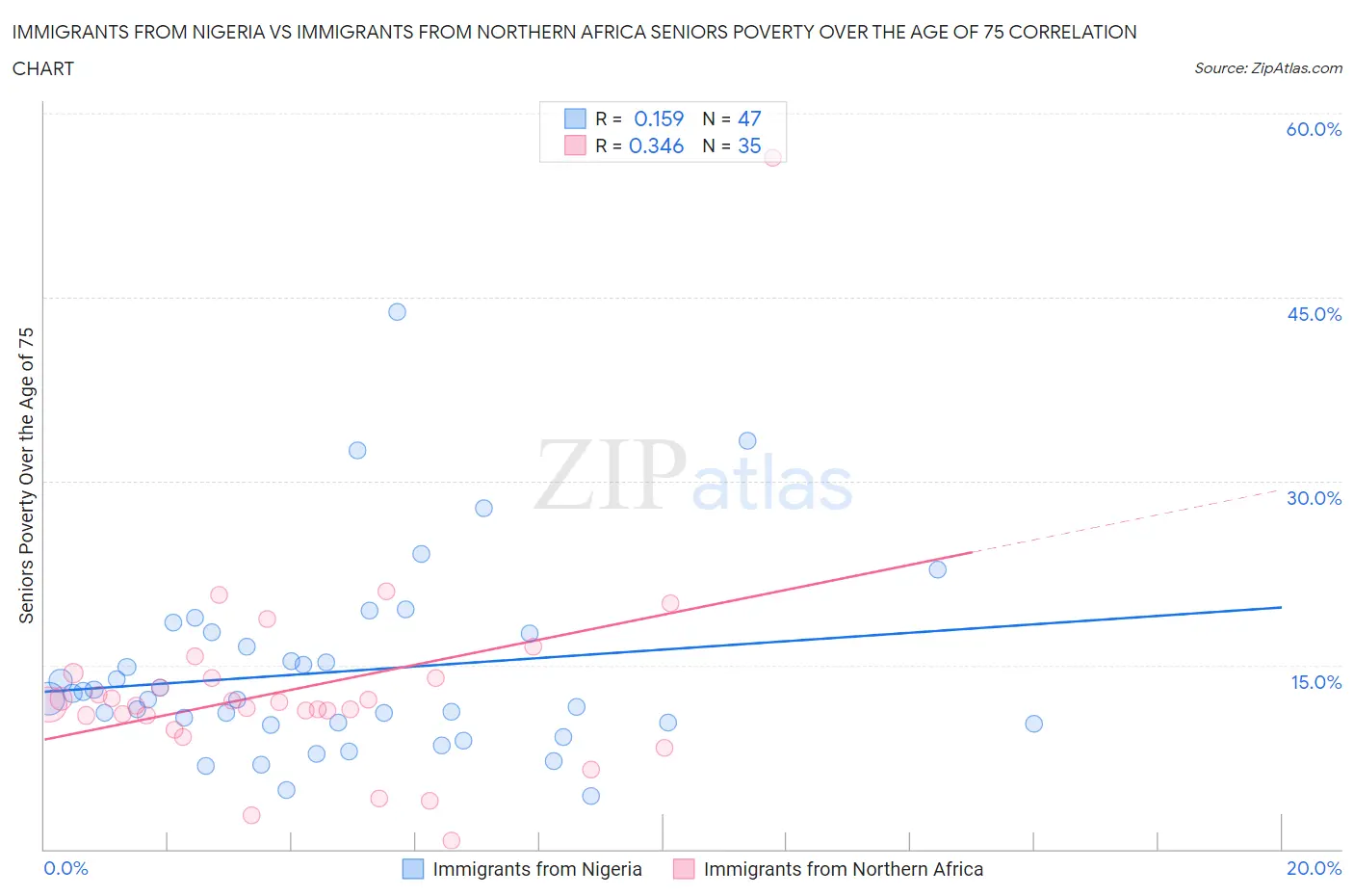 Immigrants from Nigeria vs Immigrants from Northern Africa Seniors Poverty Over the Age of 75