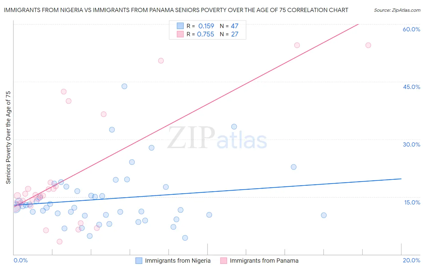 Immigrants from Nigeria vs Immigrants from Panama Seniors Poverty Over the Age of 75