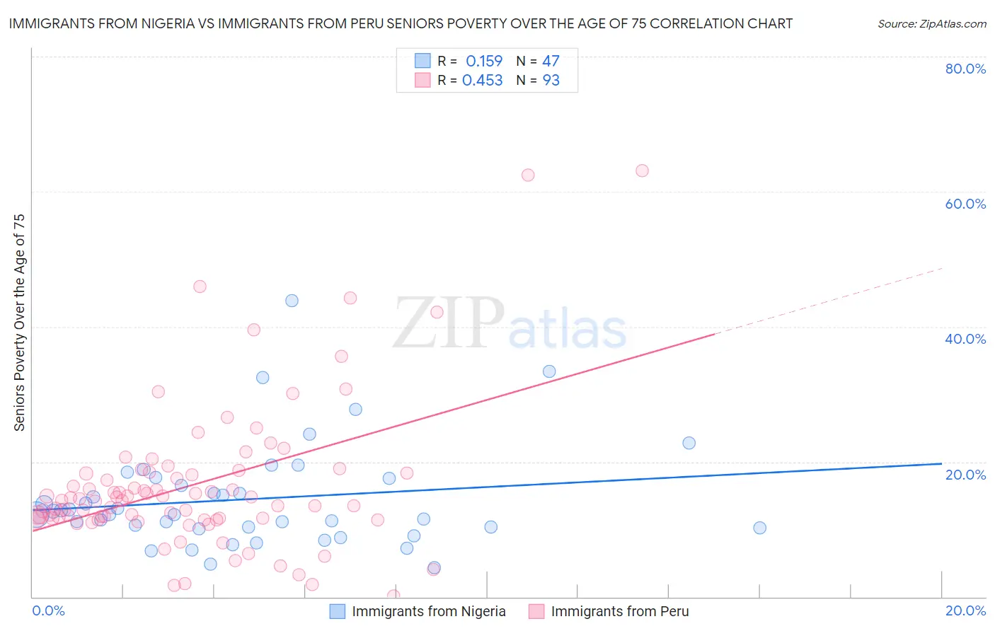 Immigrants from Nigeria vs Immigrants from Peru Seniors Poverty Over the Age of 75