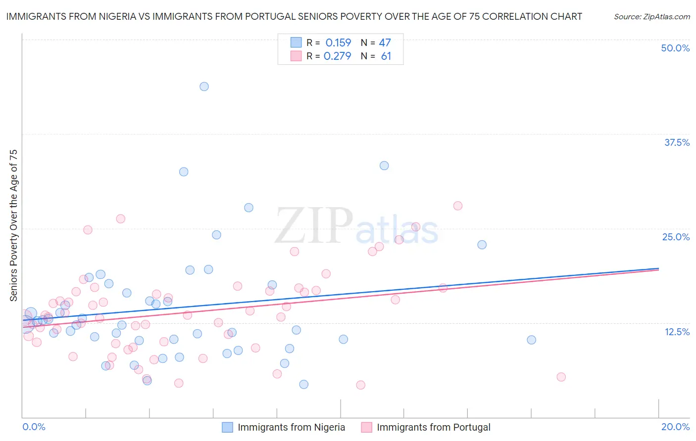 Immigrants from Nigeria vs Immigrants from Portugal Seniors Poverty Over the Age of 75