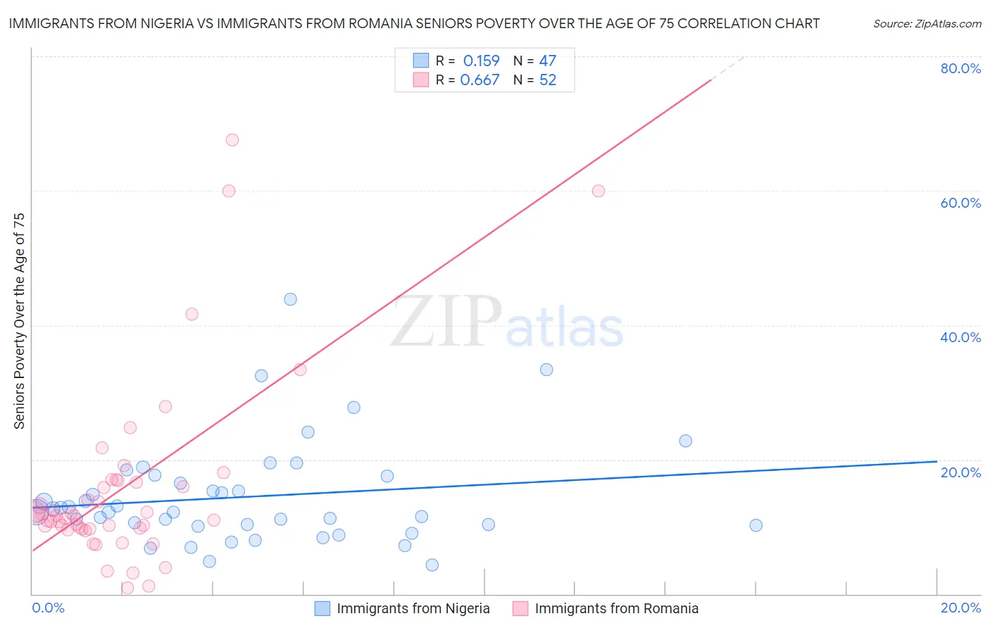 Immigrants from Nigeria vs Immigrants from Romania Seniors Poverty Over the Age of 75