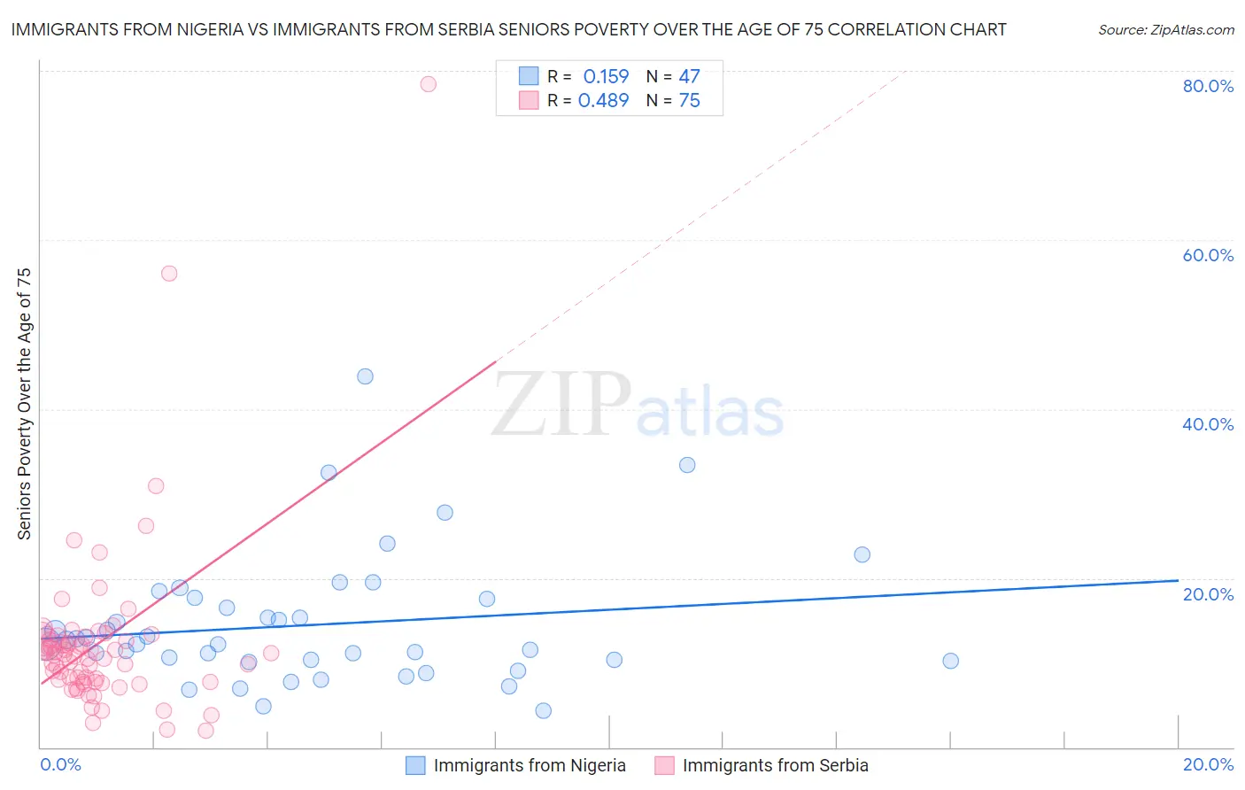 Immigrants from Nigeria vs Immigrants from Serbia Seniors Poverty Over the Age of 75