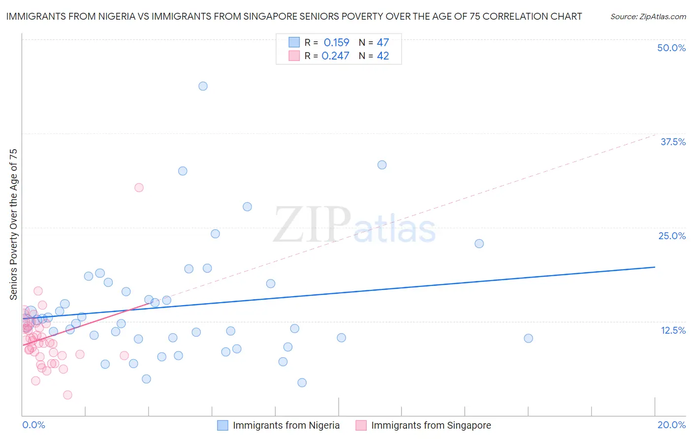 Immigrants from Nigeria vs Immigrants from Singapore Seniors Poverty Over the Age of 75