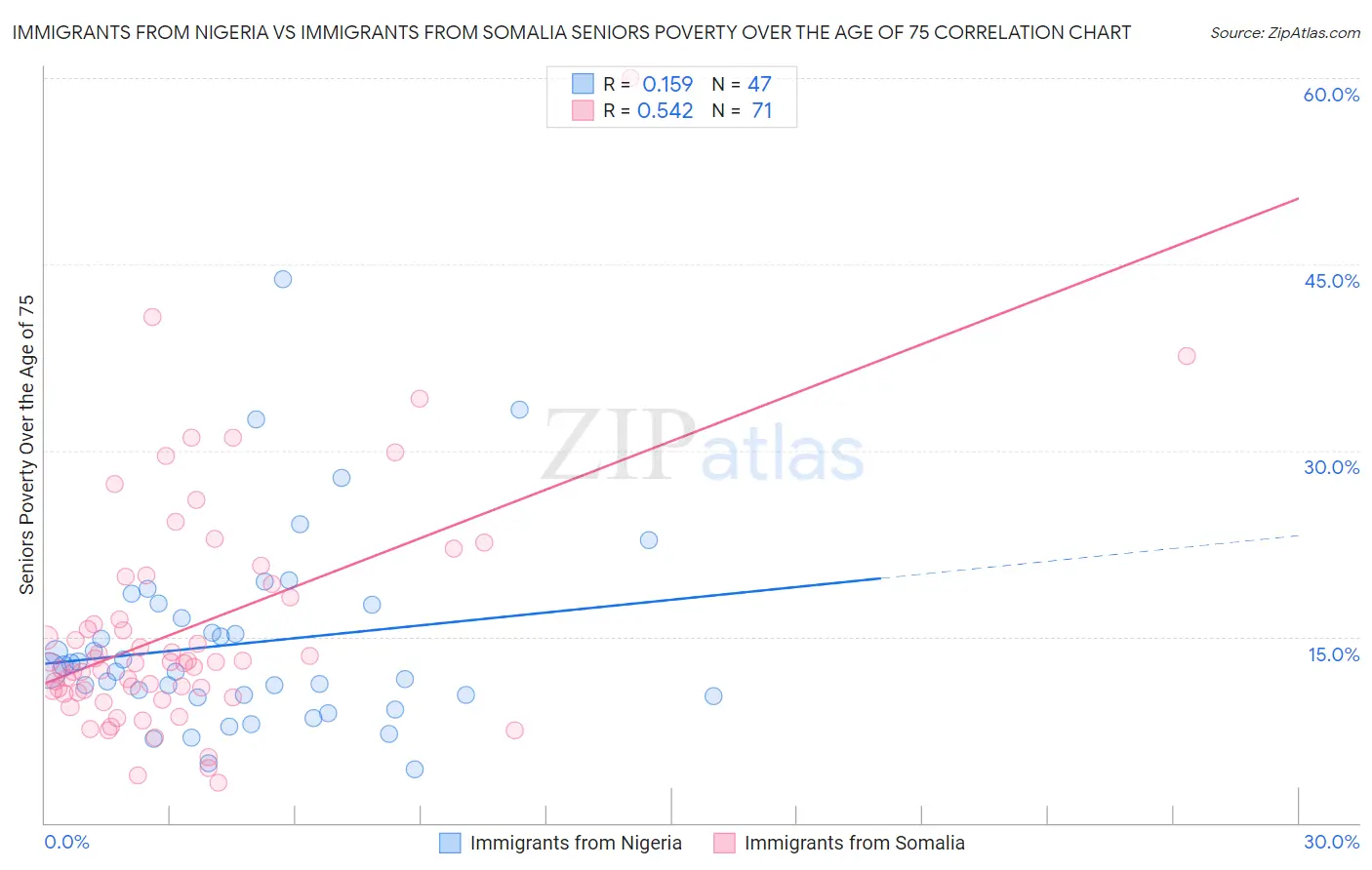 Immigrants from Nigeria vs Immigrants from Somalia Seniors Poverty Over the Age of 75