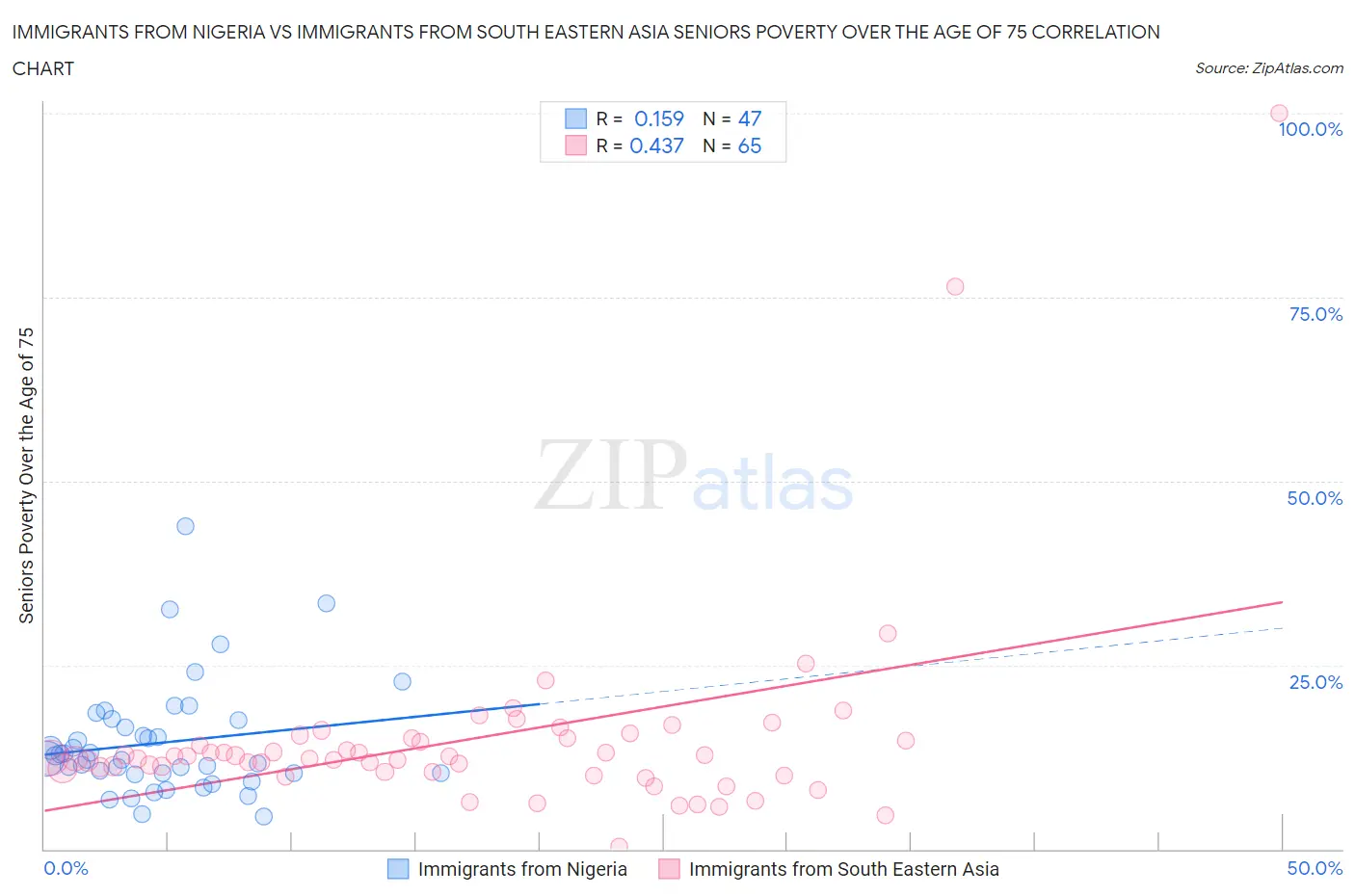 Immigrants from Nigeria vs Immigrants from South Eastern Asia Seniors Poverty Over the Age of 75