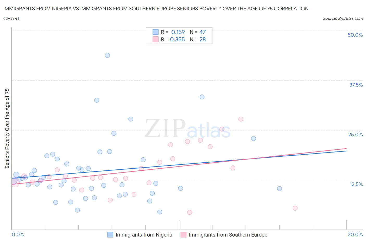 Immigrants from Nigeria vs Immigrants from Southern Europe Seniors Poverty Over the Age of 75