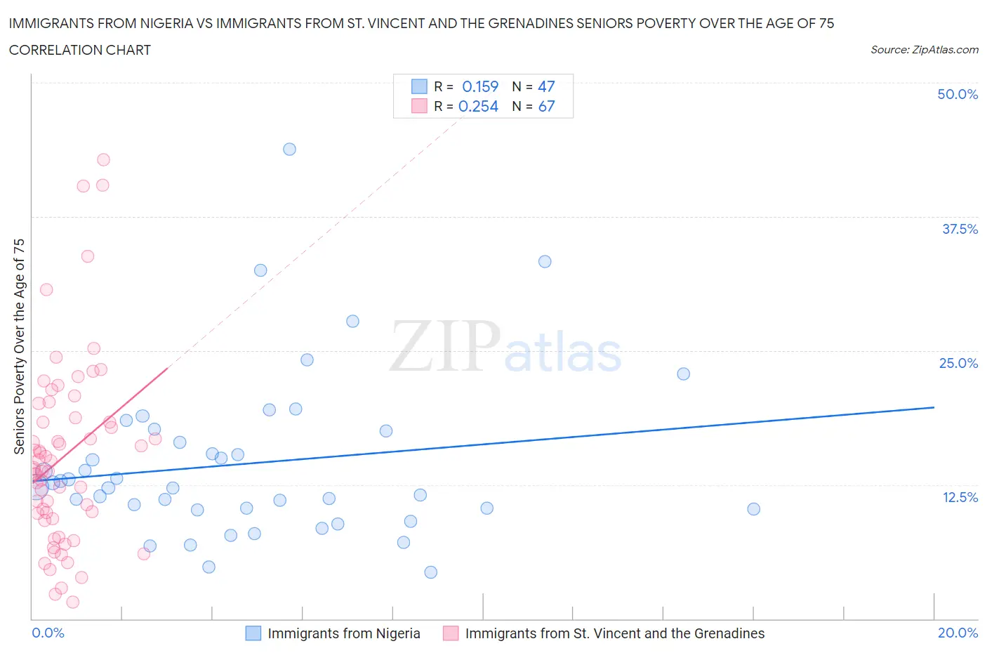 Immigrants from Nigeria vs Immigrants from St. Vincent and the Grenadines Seniors Poverty Over the Age of 75