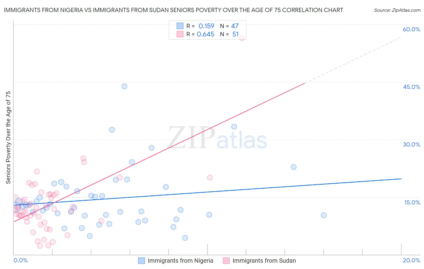 Immigrants from Nigeria vs Immigrants from Sudan Seniors Poverty Over the Age of 75