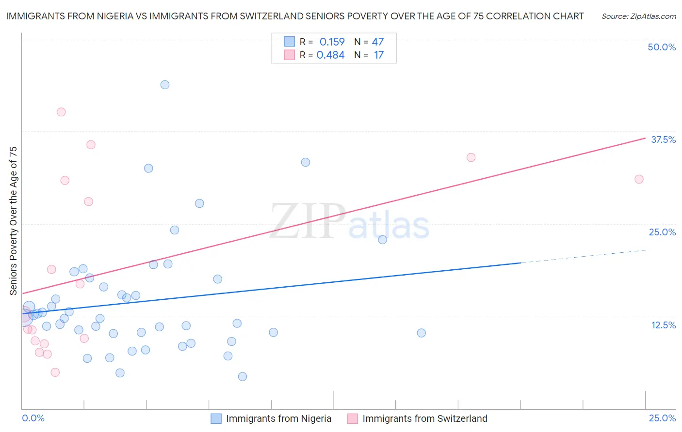 Immigrants from Nigeria vs Immigrants from Switzerland Seniors Poverty Over the Age of 75