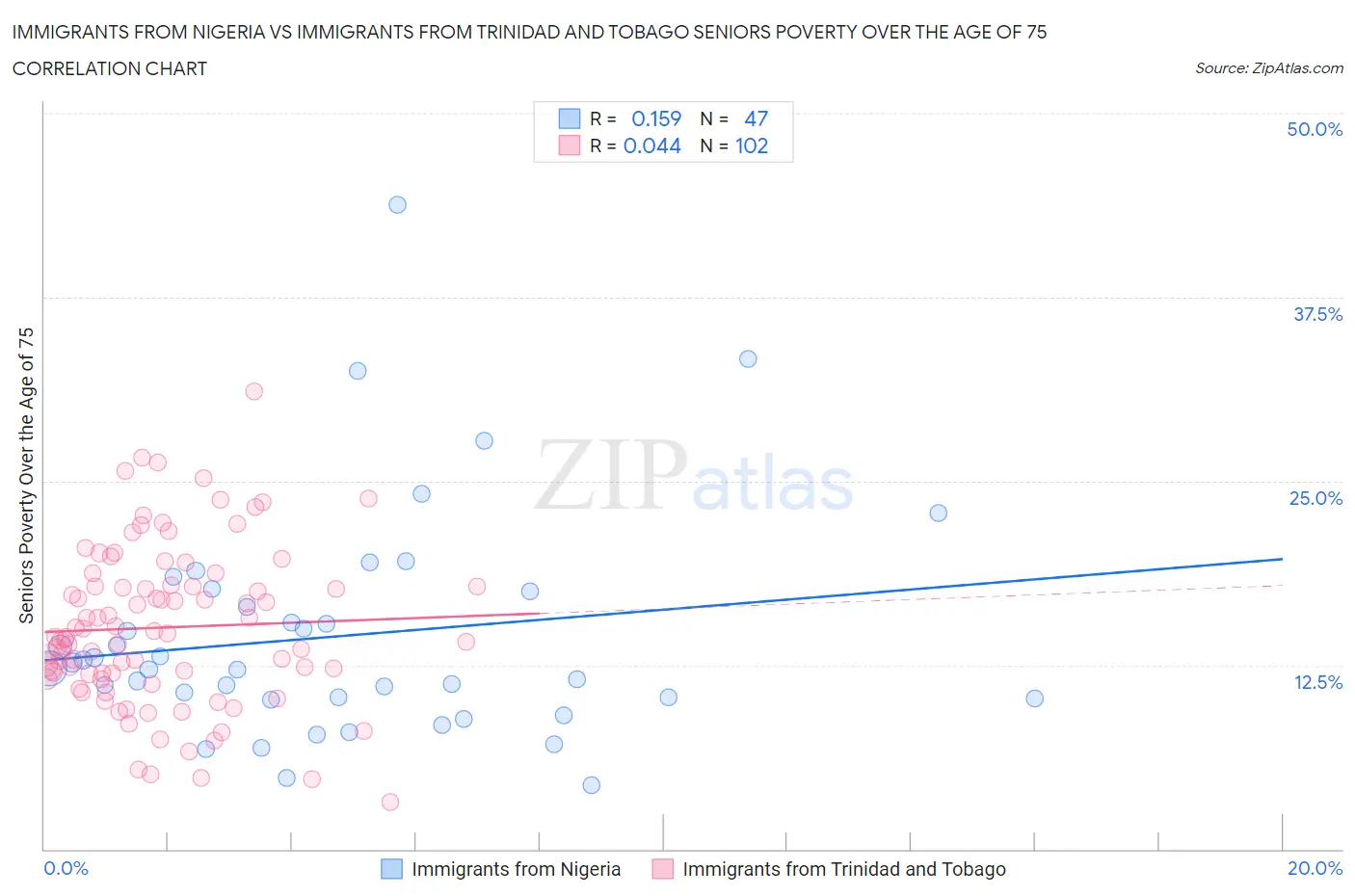 Immigrants from Nigeria vs Immigrants from Trinidad and Tobago Seniors Poverty Over the Age of 75