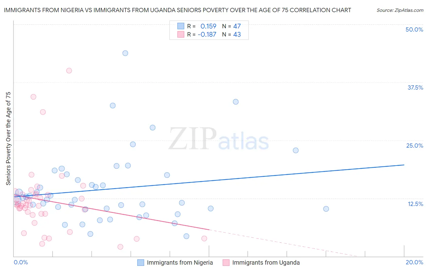 Immigrants from Nigeria vs Immigrants from Uganda Seniors Poverty Over the Age of 75