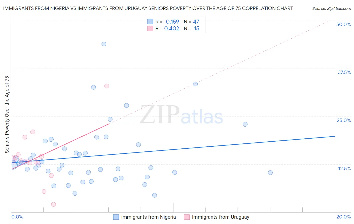 Immigrants from Nigeria vs Immigrants from Uruguay Seniors Poverty Over the Age of 75