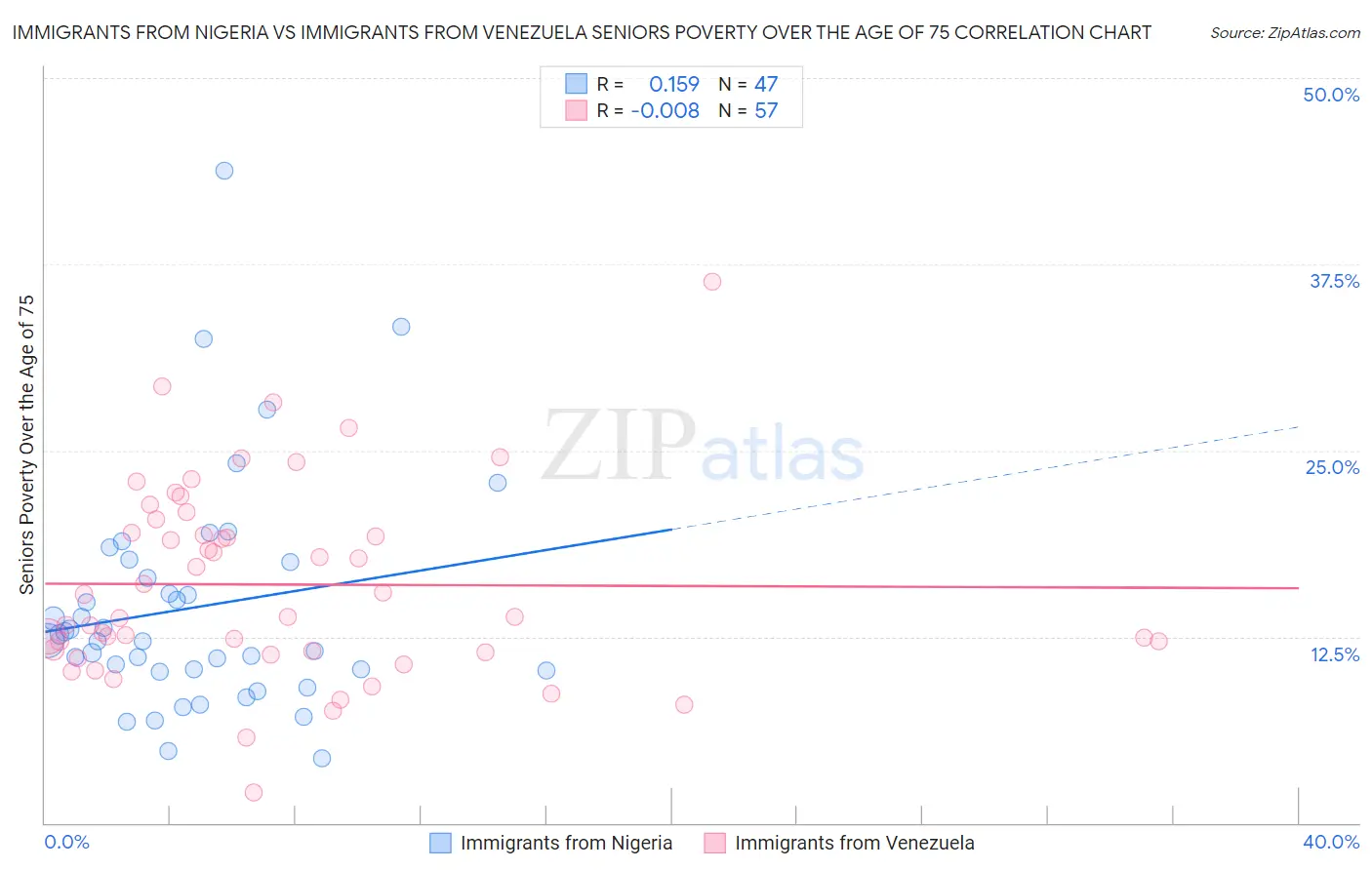 Immigrants from Nigeria vs Immigrants from Venezuela Seniors Poverty Over the Age of 75