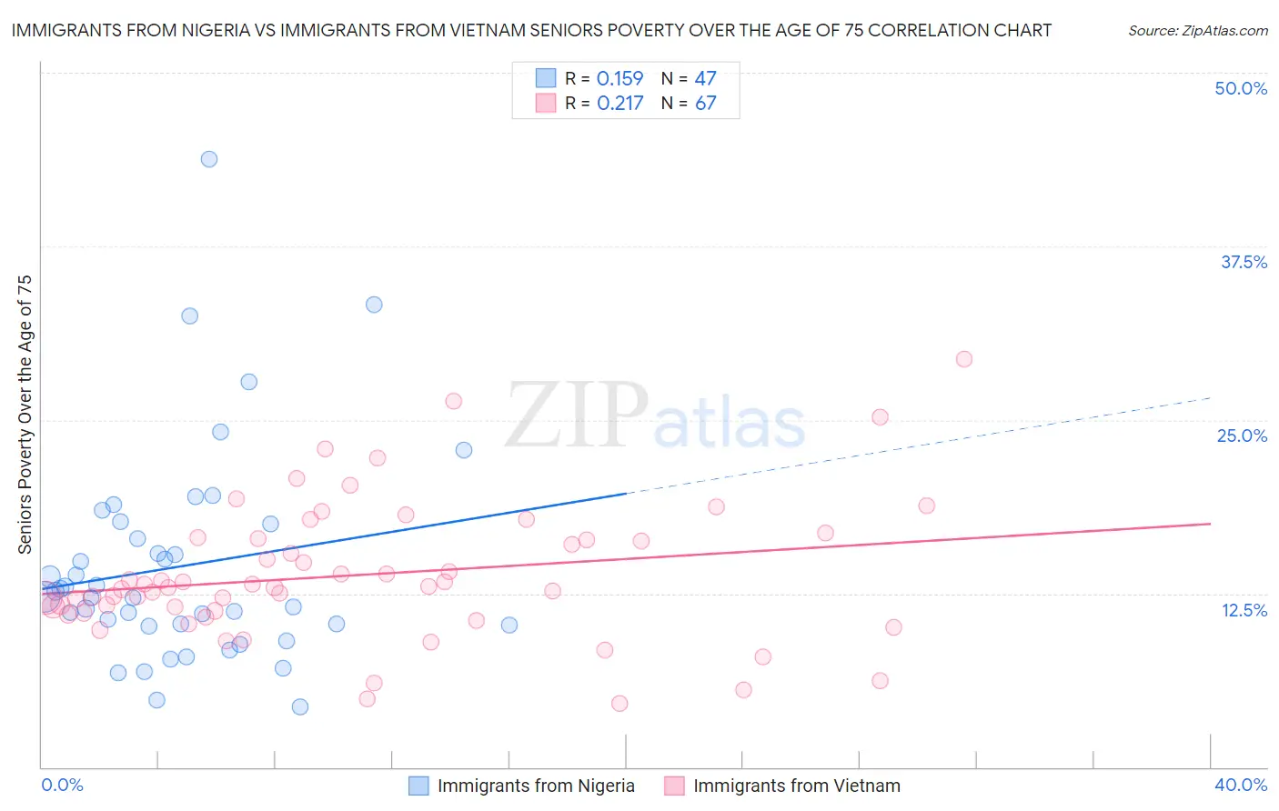 Immigrants from Nigeria vs Immigrants from Vietnam Seniors Poverty Over the Age of 75