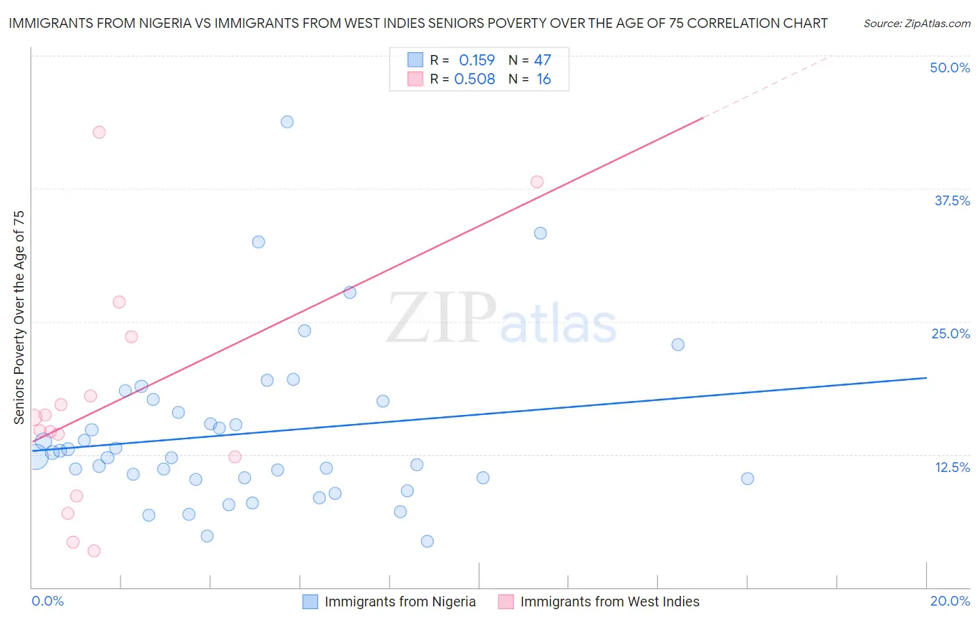 Immigrants from Nigeria vs Immigrants from West Indies Seniors Poverty Over the Age of 75