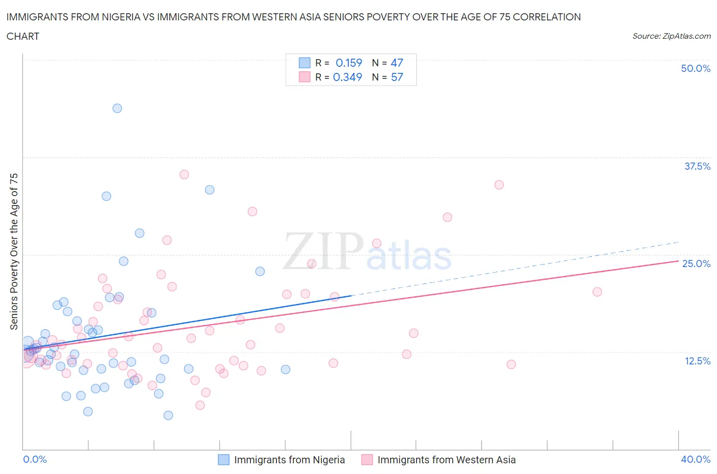 Immigrants from Nigeria vs Immigrants from Western Asia Seniors Poverty Over the Age of 75