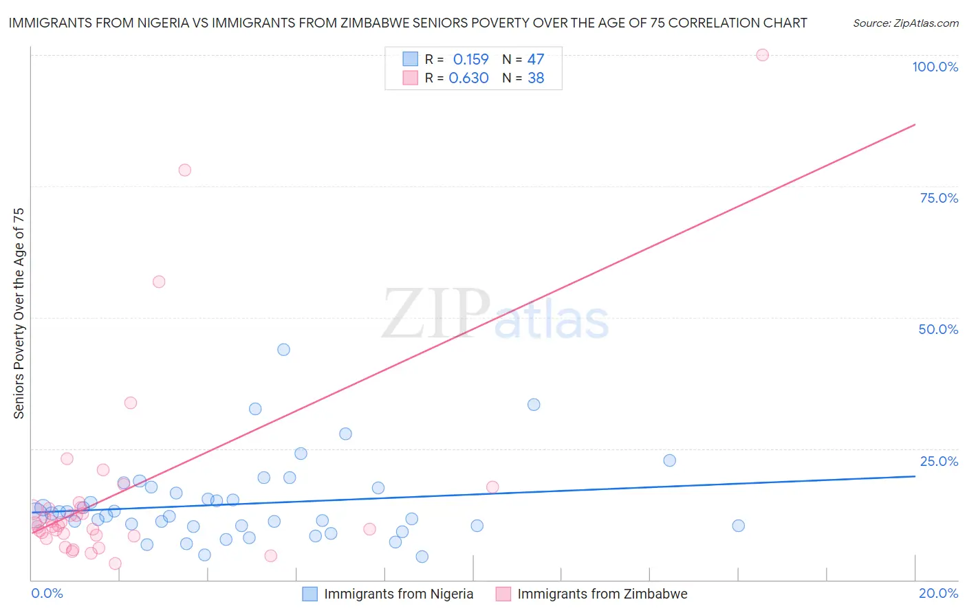 Immigrants from Nigeria vs Immigrants from Zimbabwe Seniors Poverty Over the Age of 75