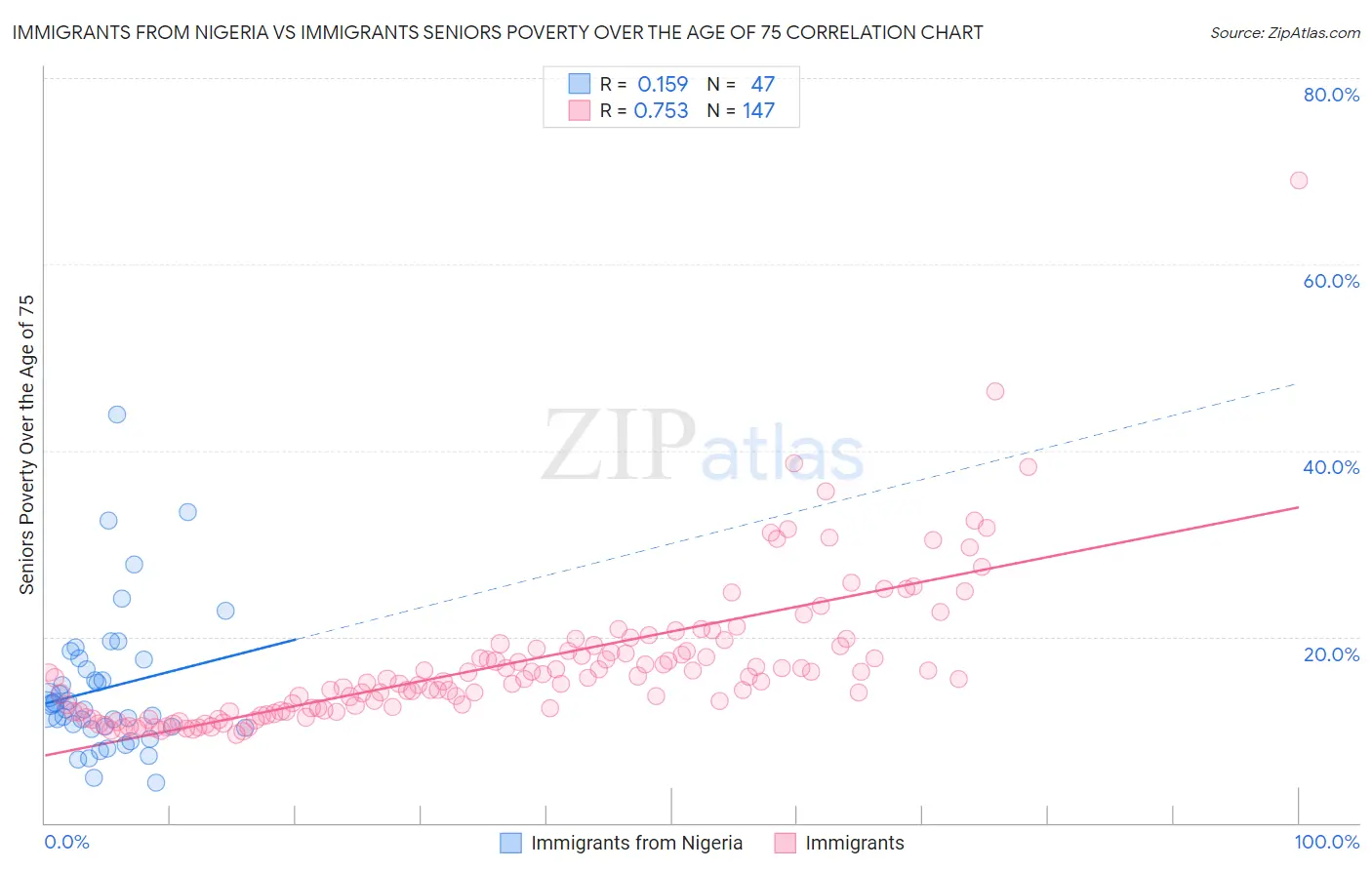Immigrants from Nigeria vs Immigrants Seniors Poverty Over the Age of 75