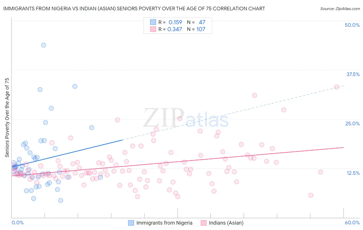 Immigrants from Nigeria vs Indian (Asian) Seniors Poverty Over the Age of 75