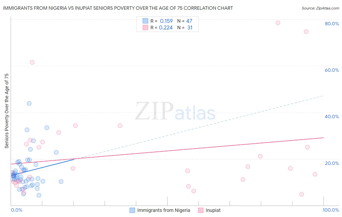 Immigrants from Nigeria vs Inupiat Seniors Poverty Over the Age of 75