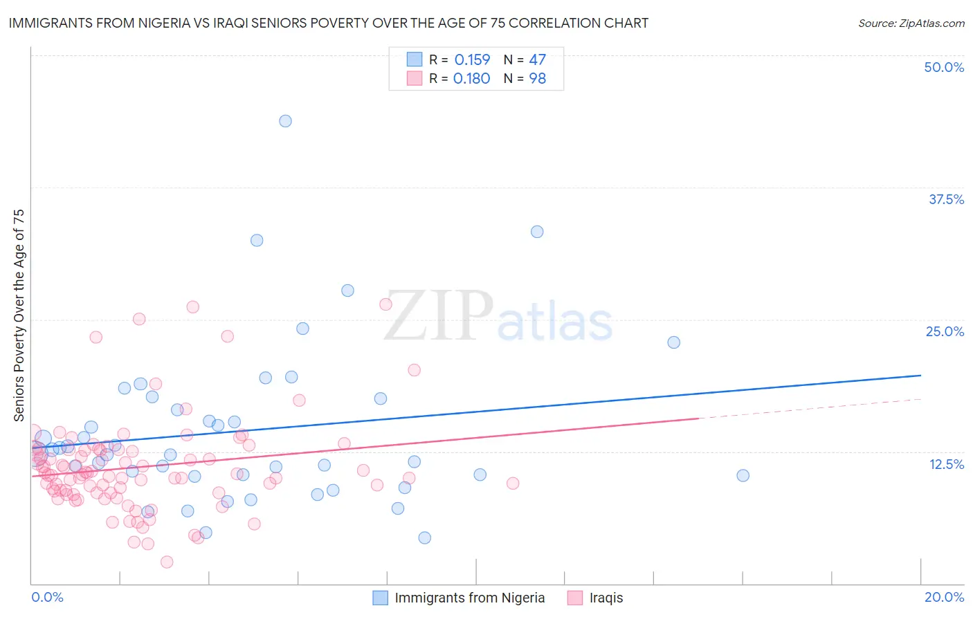 Immigrants from Nigeria vs Iraqi Seniors Poverty Over the Age of 75