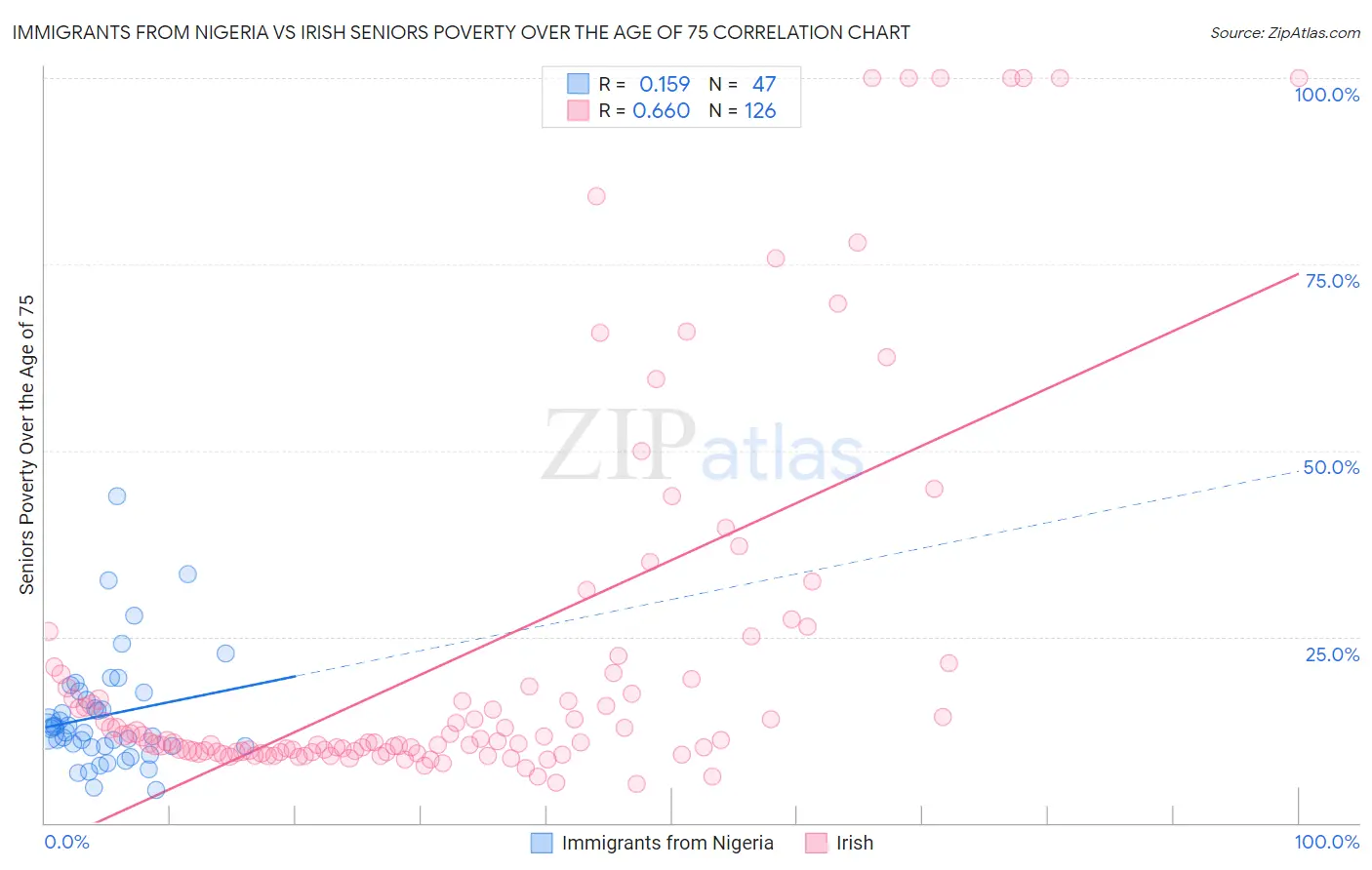 Immigrants from Nigeria vs Irish Seniors Poverty Over the Age of 75