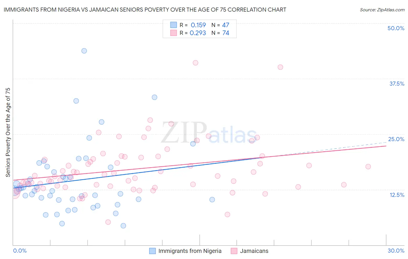 Immigrants from Nigeria vs Jamaican Seniors Poverty Over the Age of 75