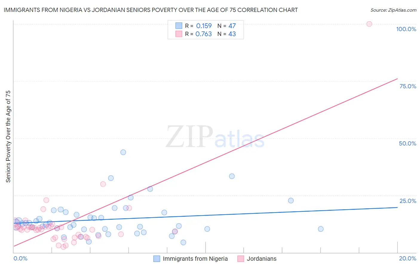 Immigrants from Nigeria vs Jordanian Seniors Poverty Over the Age of 75