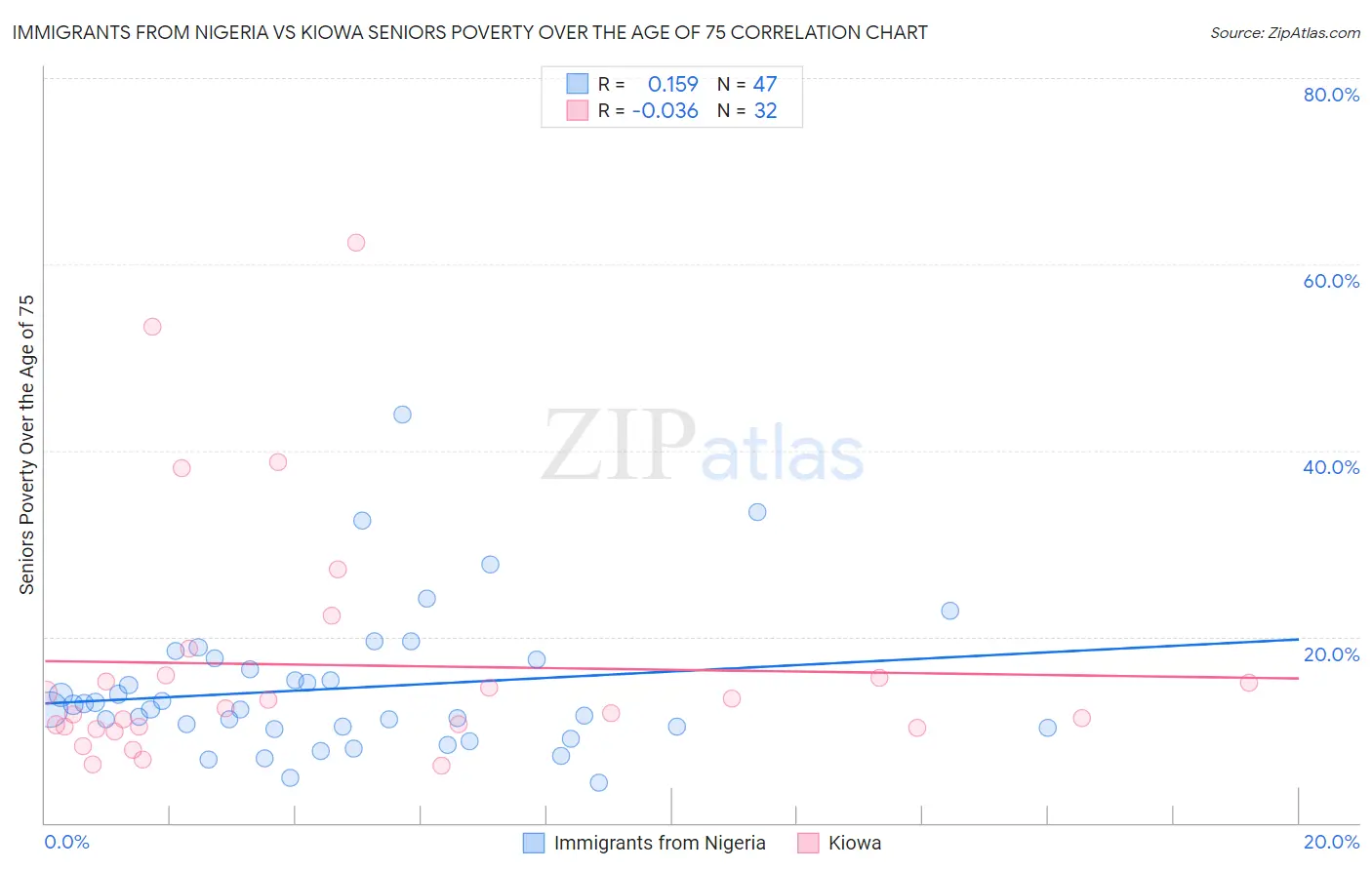 Immigrants from Nigeria vs Kiowa Seniors Poverty Over the Age of 75