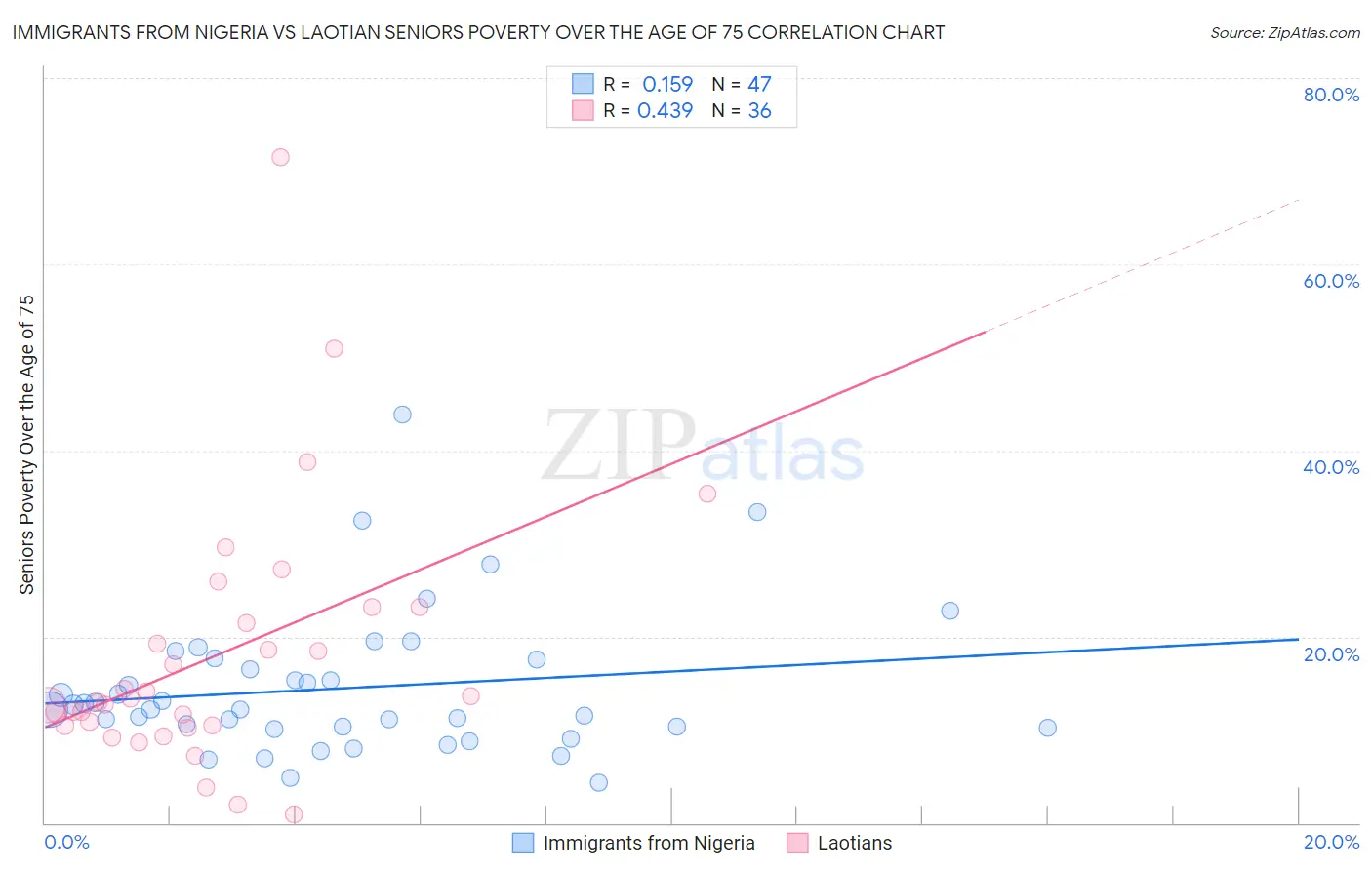 Immigrants from Nigeria vs Laotian Seniors Poverty Over the Age of 75