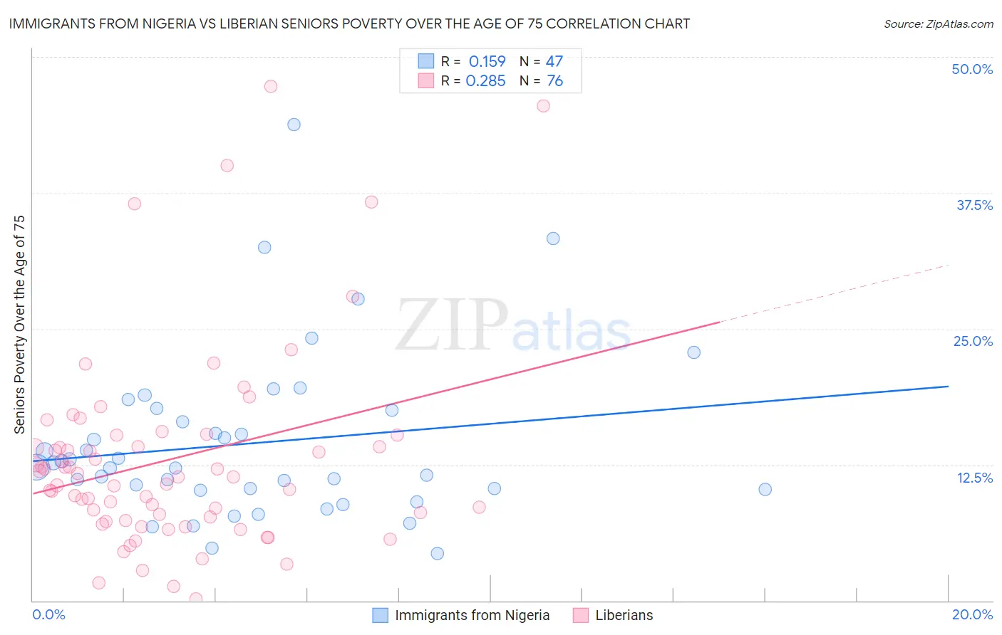Immigrants from Nigeria vs Liberian Seniors Poverty Over the Age of 75