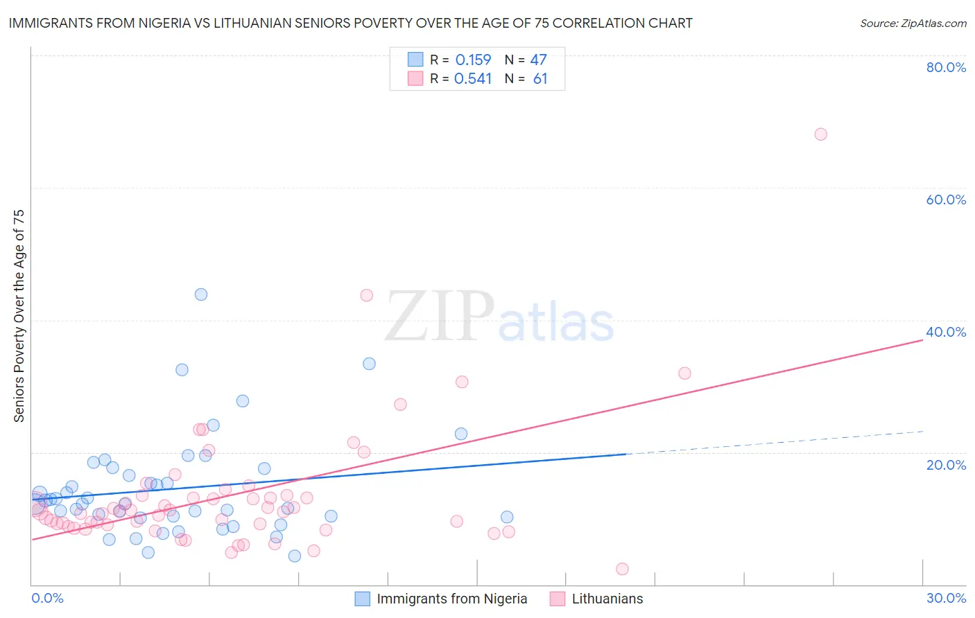 Immigrants from Nigeria vs Lithuanian Seniors Poverty Over the Age of 75