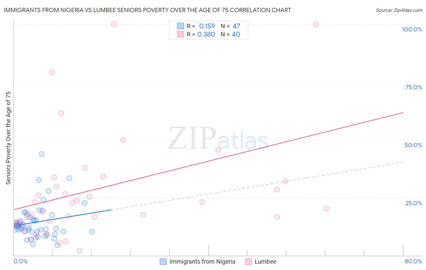 Immigrants from Nigeria vs Lumbee Seniors Poverty Over the Age of 75