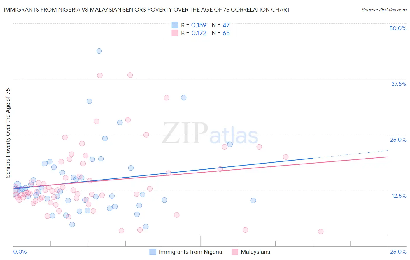 Immigrants from Nigeria vs Malaysian Seniors Poverty Over the Age of 75