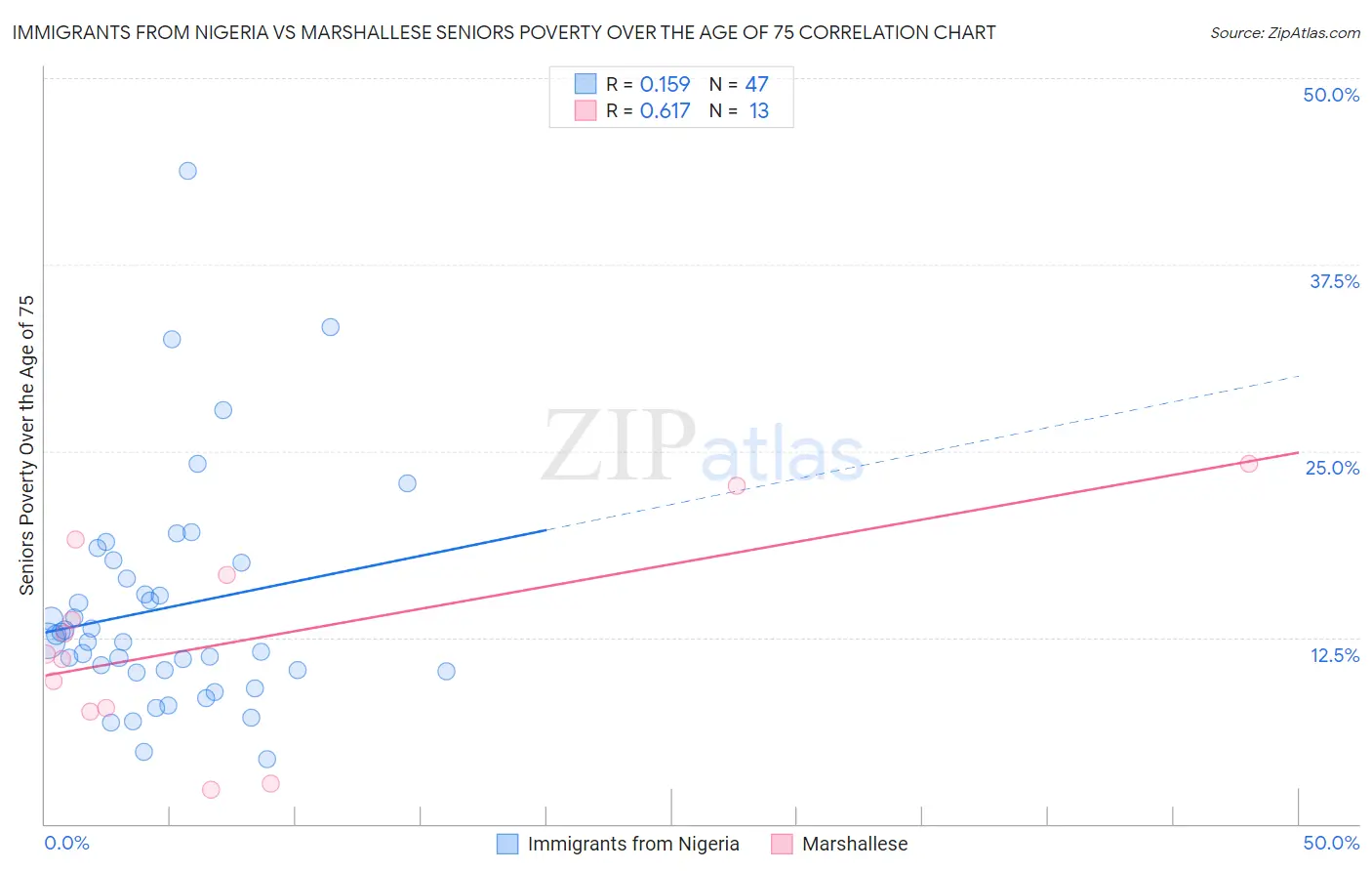 Immigrants from Nigeria vs Marshallese Seniors Poverty Over the Age of 75