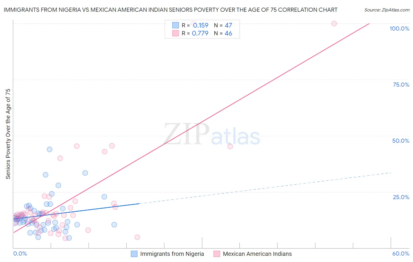 Immigrants from Nigeria vs Mexican American Indian Seniors Poverty Over the Age of 75