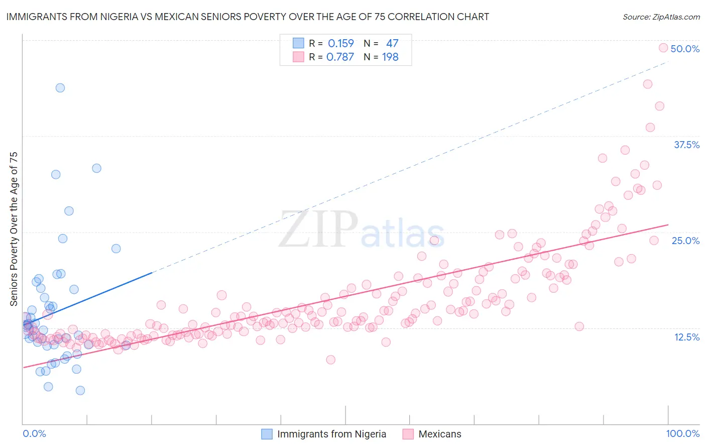 Immigrants from Nigeria vs Mexican Seniors Poverty Over the Age of 75
