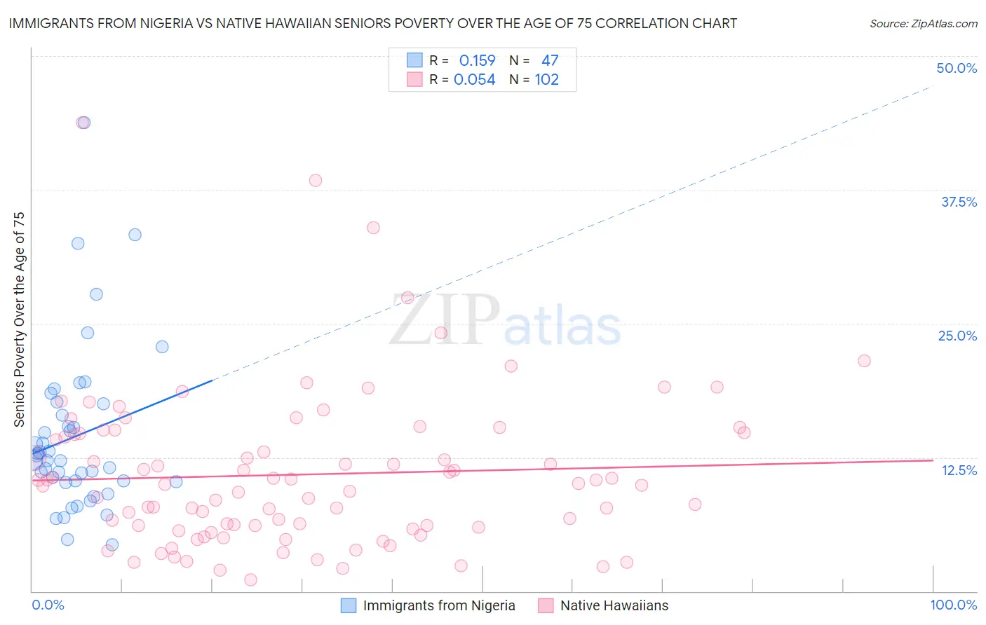 Immigrants from Nigeria vs Native Hawaiian Seniors Poverty Over the Age of 75