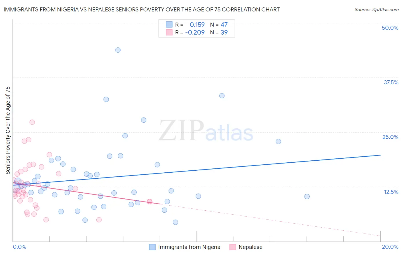 Immigrants from Nigeria vs Nepalese Seniors Poverty Over the Age of 75