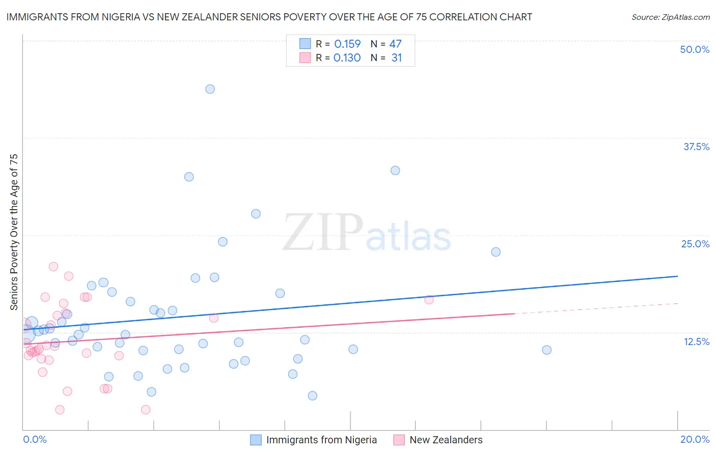 Immigrants from Nigeria vs New Zealander Seniors Poverty Over the Age of 75