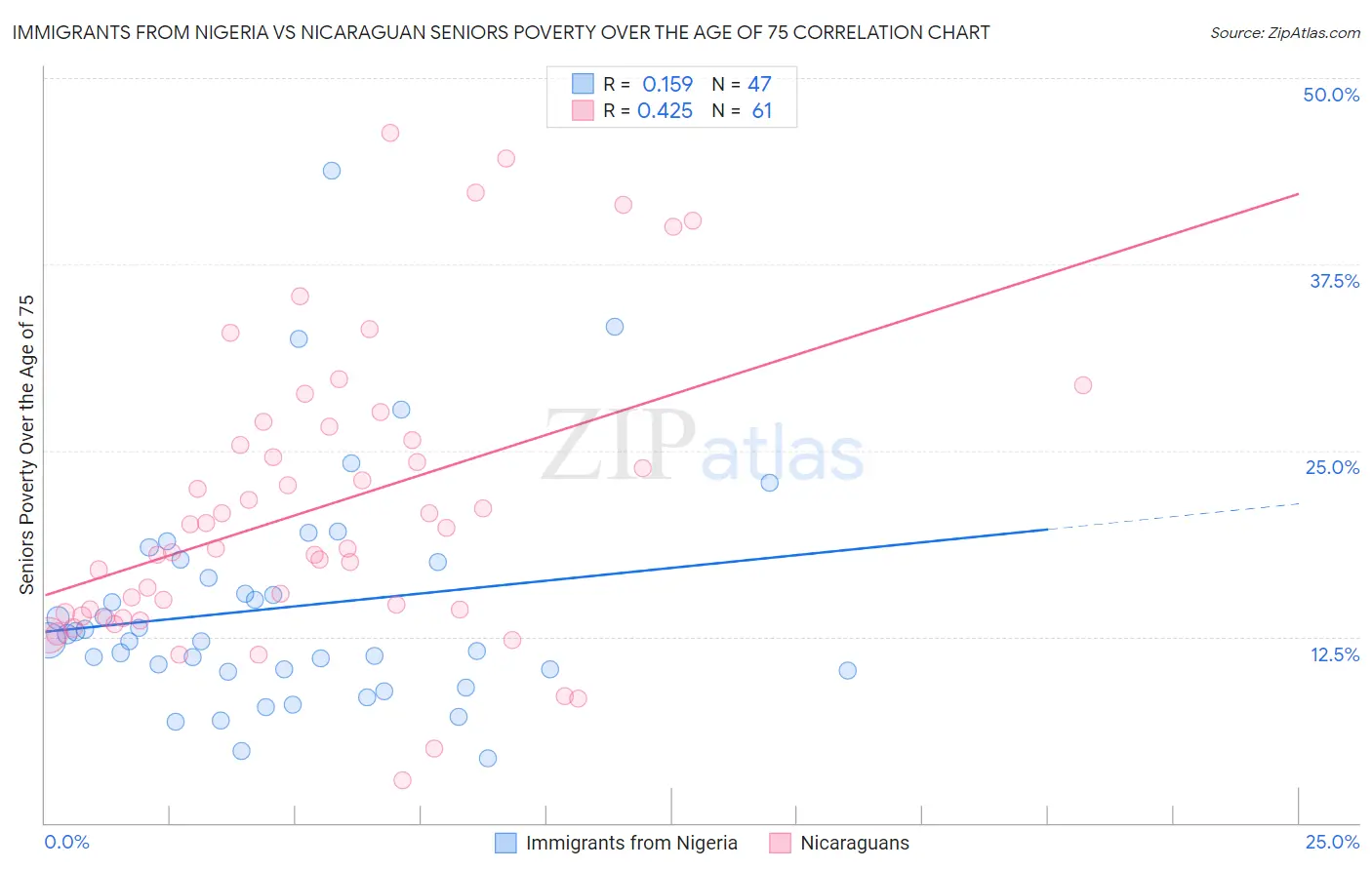 Immigrants from Nigeria vs Nicaraguan Seniors Poverty Over the Age of 75